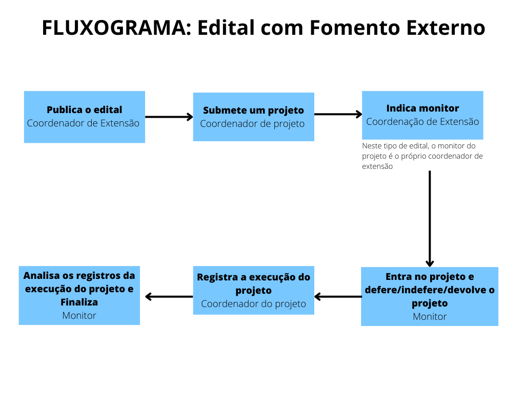 Fluxograma edital com Fomento Externo